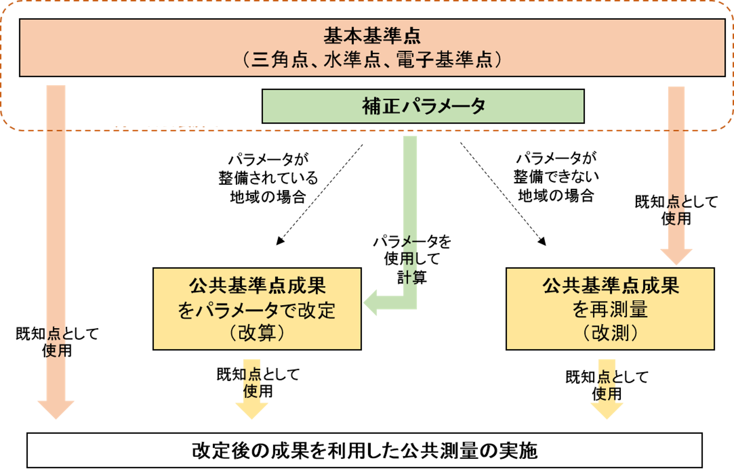 フロー図